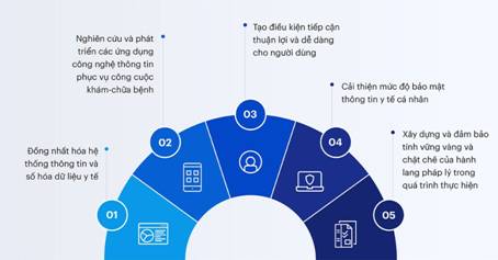 chuyển đổi số y tế